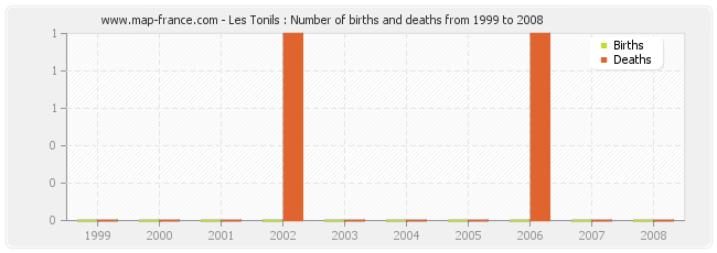 Les Tonils : Number of births and deaths from 1999 to 2008